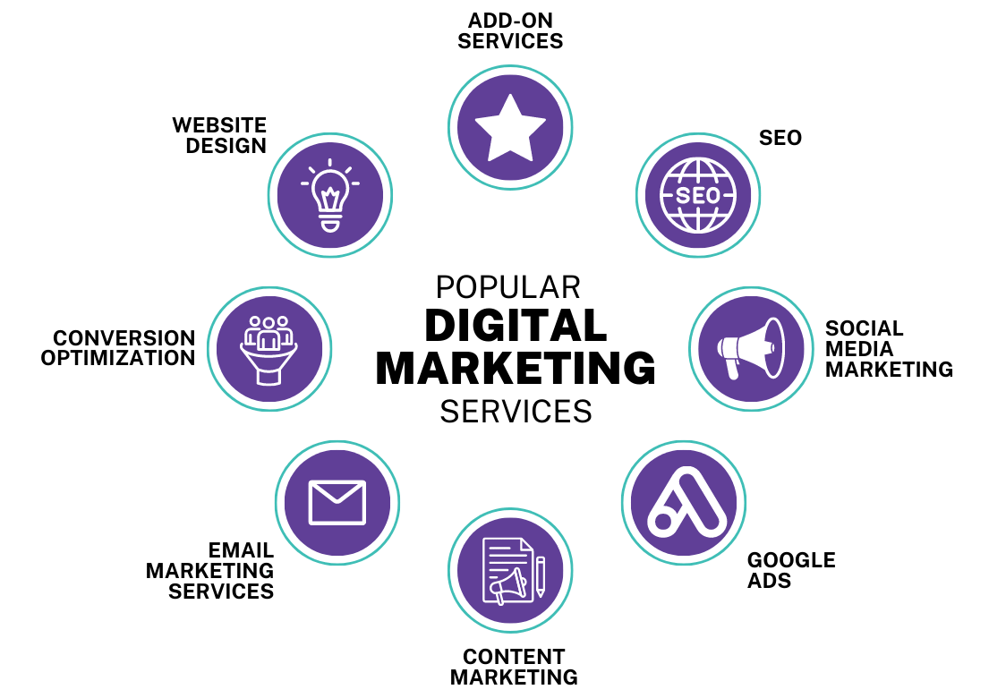 What Does a Digital Marketing Agency Do?